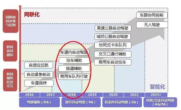 百度定义L4级自动驾驶 汽车行业集体沉默了！