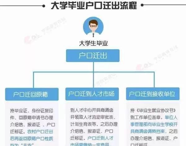 要上大学了，户口到底转不转？