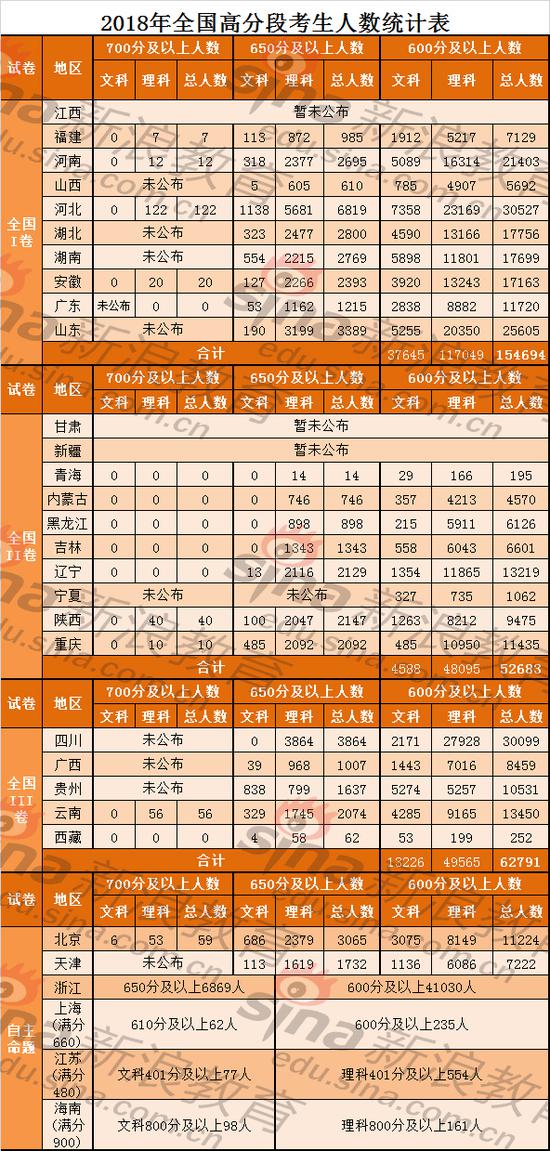 高考高分段统计：全国超200人上700分 河北占一半