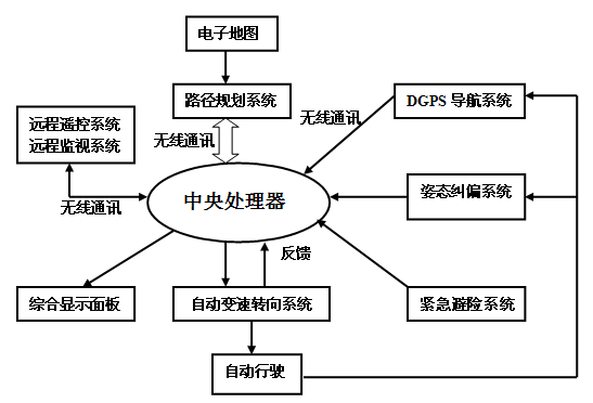 无人驾驶车辆技术专题研究