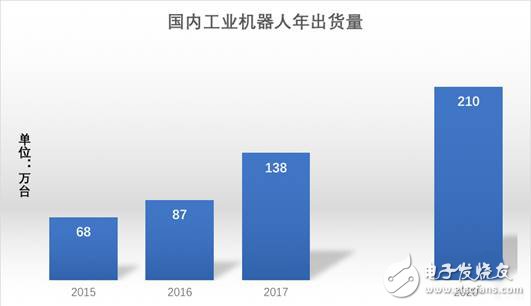 国内机器人产业迎来了高速发展，机遇与挑战并存