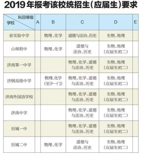 济南2019中考等级科目要求发布