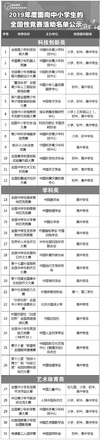 教育部办公厅关于2019年度面向中小学生的全国性竞赛活动名单的公示