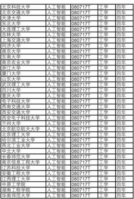 这35所高校人工智能专业获批 具体获批详情一览