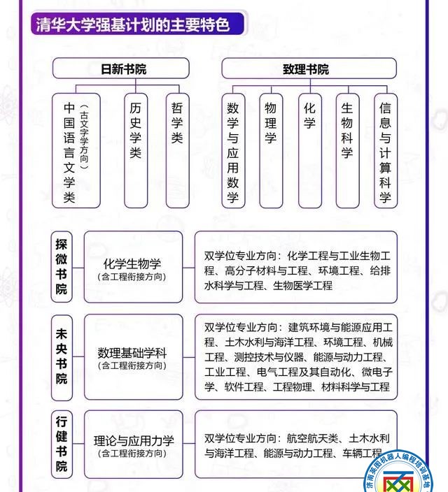 强基计划超50%顶尖专业招生，你家孩子最适合报哪一所？附各校招生重点解读！