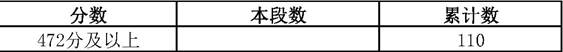 2021年济南市九年级学业水平考试一分一段表（全市，不含莱芜区、钢城区）