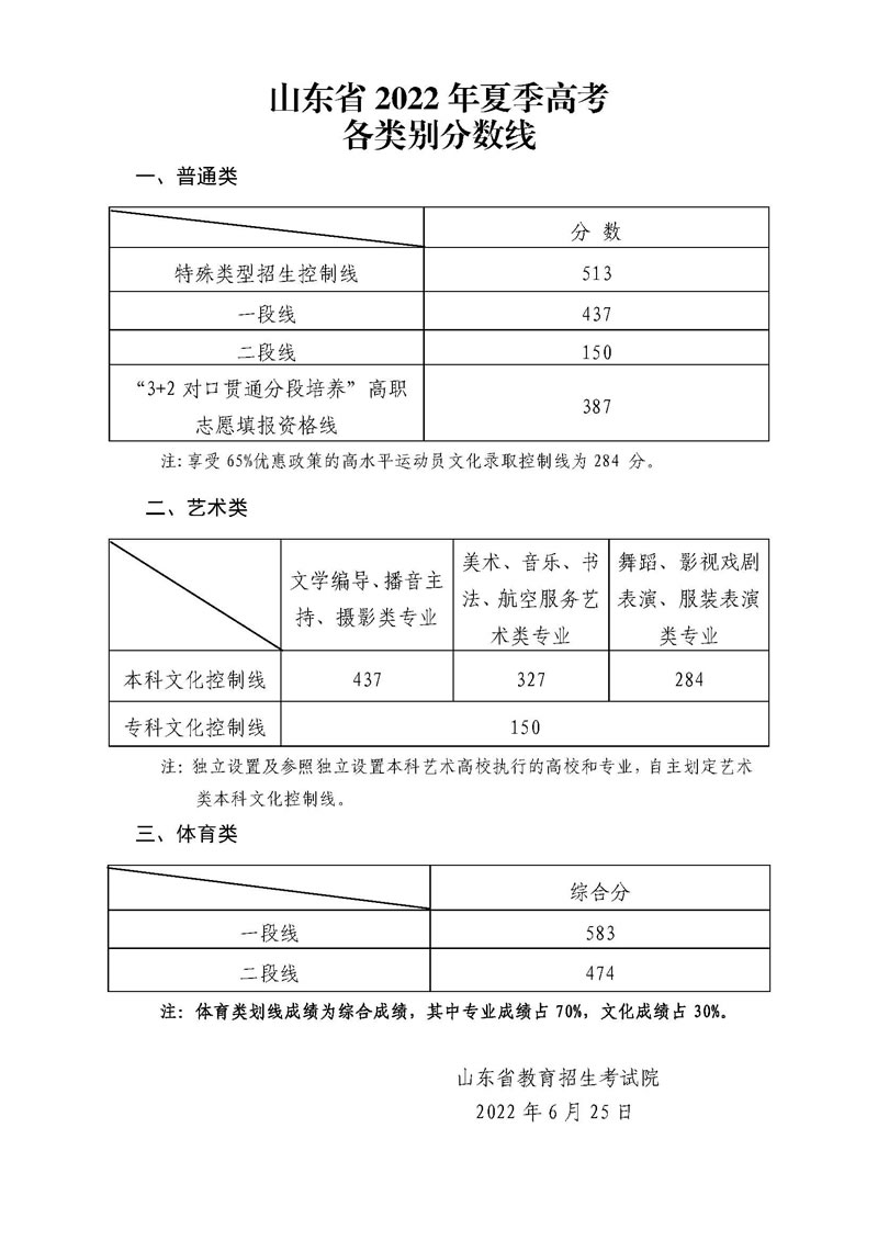 山东省2022年夏季高考各类别分数线